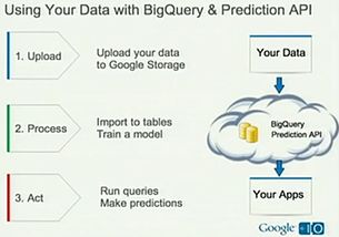 云端巨量數(shù)據(jù)處理 Google BigQuery SQL實(shí)戰(zhàn)指南